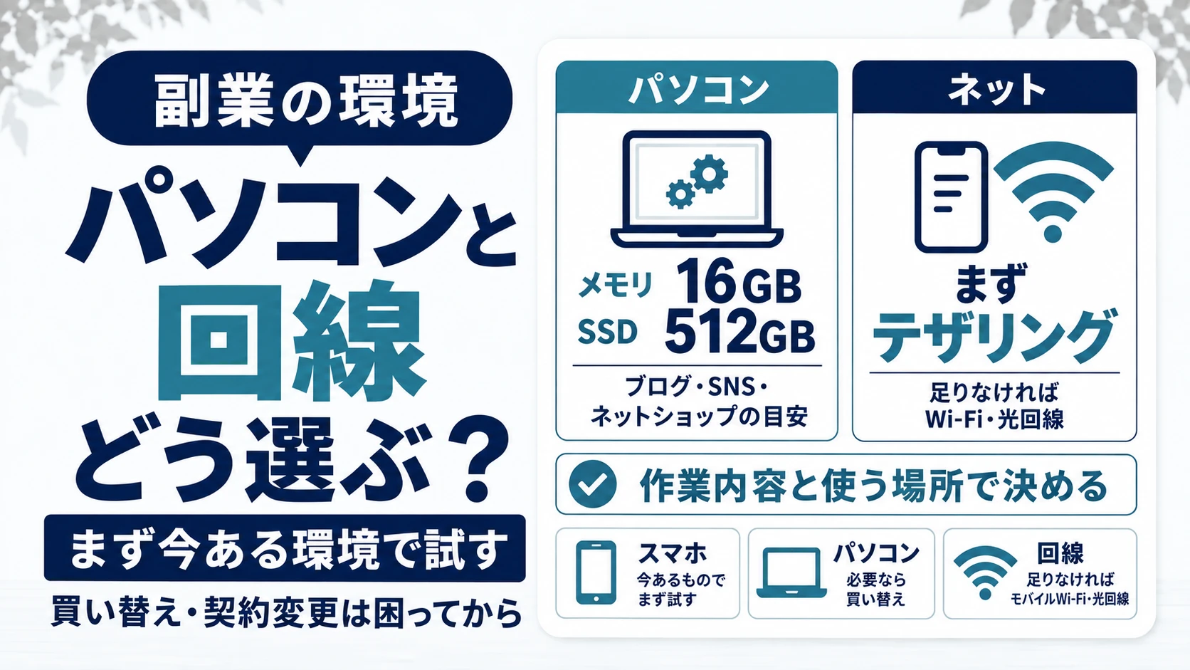 副業のパソコンはメモリ16GB・SSD512GBを目安に、ネット回線はまずテザリングを試し、足りなければWi-Fiや光回線を検討すると示した図