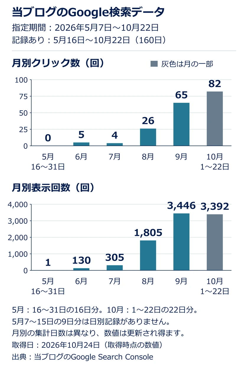 当ブログの月別Google検索データ。指定期間は2026年5月7日〜10月22日。5月7〜15日の9日分は日別記録がありません。記録のない日を0として補完していません。記録のある5月16日〜10月22日は計182クリック・9,079回表示。月別クリック数は5月0、6月5、7月4、8月26、9月65、10月82。月別表示回数は5月1、6月130、7月305、8月1,805、9月3,446、10月3,392。5月：16〜31日の16日分。10月：1〜22日の22日分。取得日は2026年10月24日。